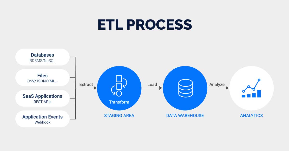 ETL 过程示意图