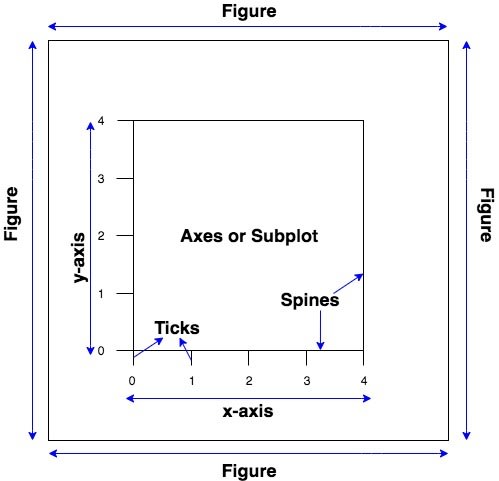 Matplotlib figure 和 axes 结构
