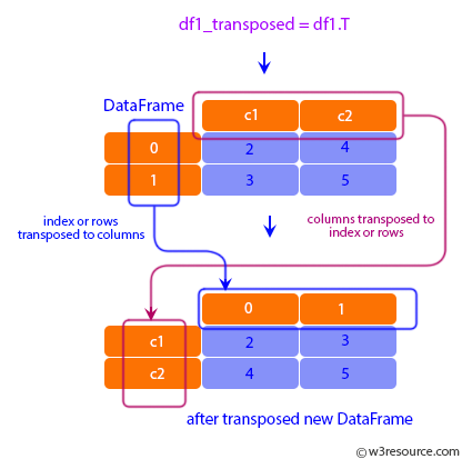 pandas-transpose pandas-transpose