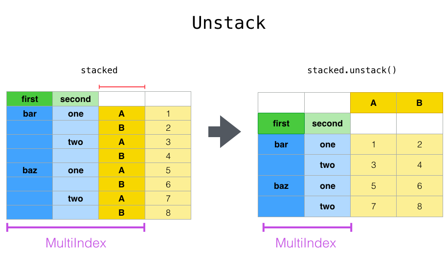 unstack unstack