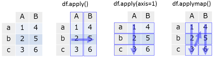 apply-applymap apply-applymap