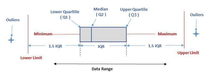Box Plot Diagram Box Plot Diagram