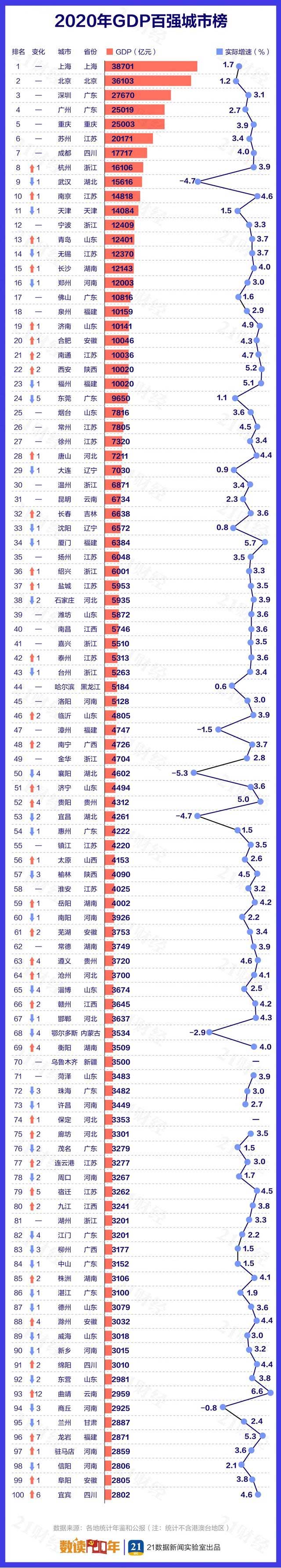 2020年中国城市GDP百强榜