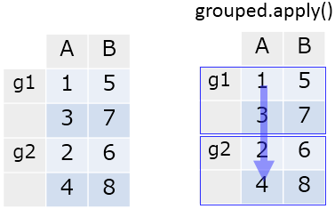 GroupBy.apply GroupBy.apply