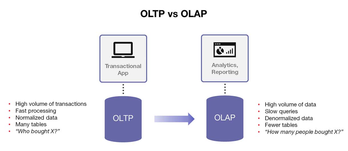 OLTP 和 OLAP 的区别